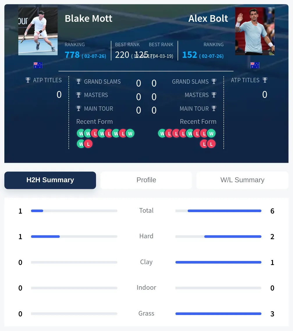 Mott Bolt H2h Summary Stats