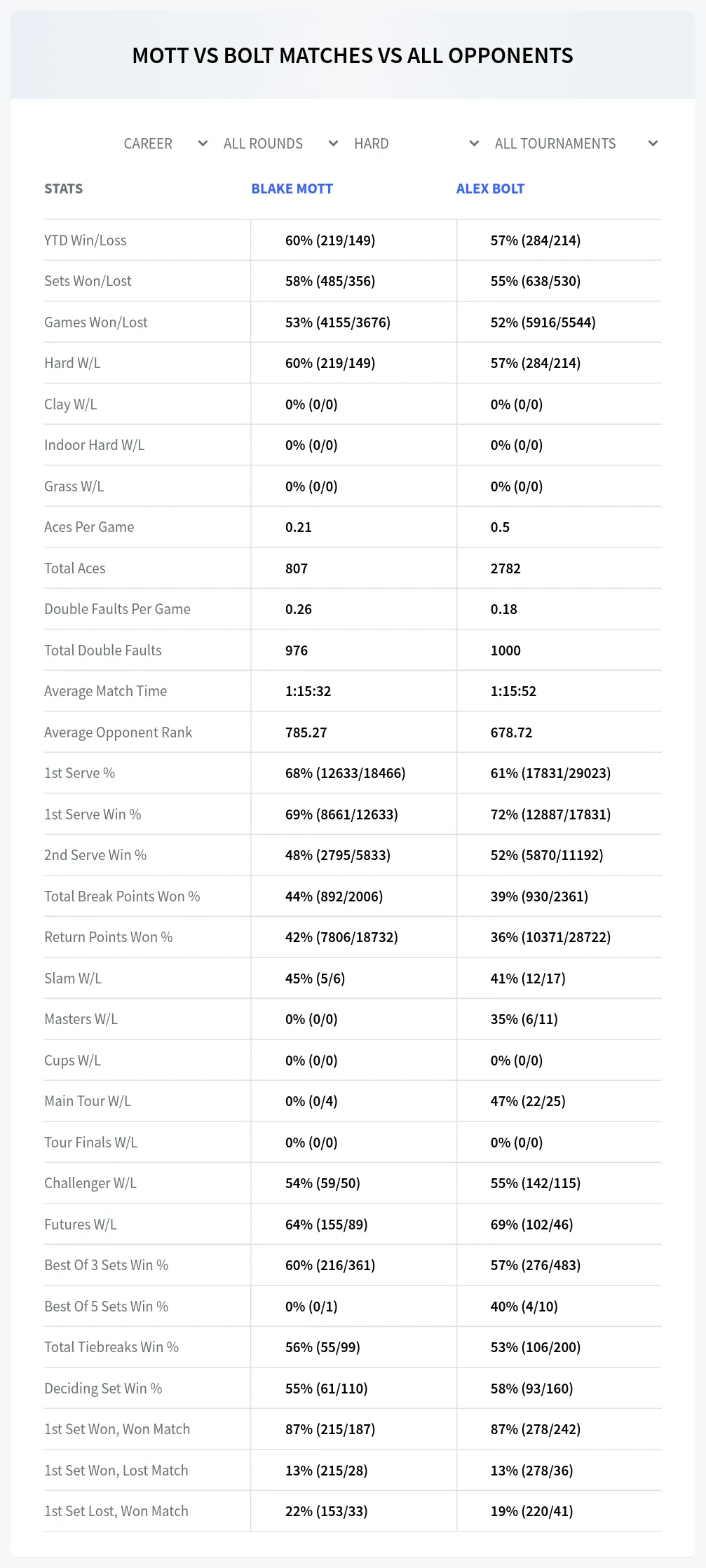 Blake Mott Alex Bolt Prediction Stats