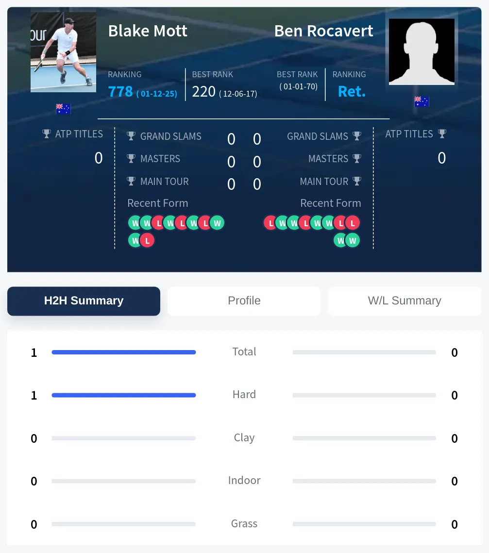 Mott Rocavert H2h Summary Stats