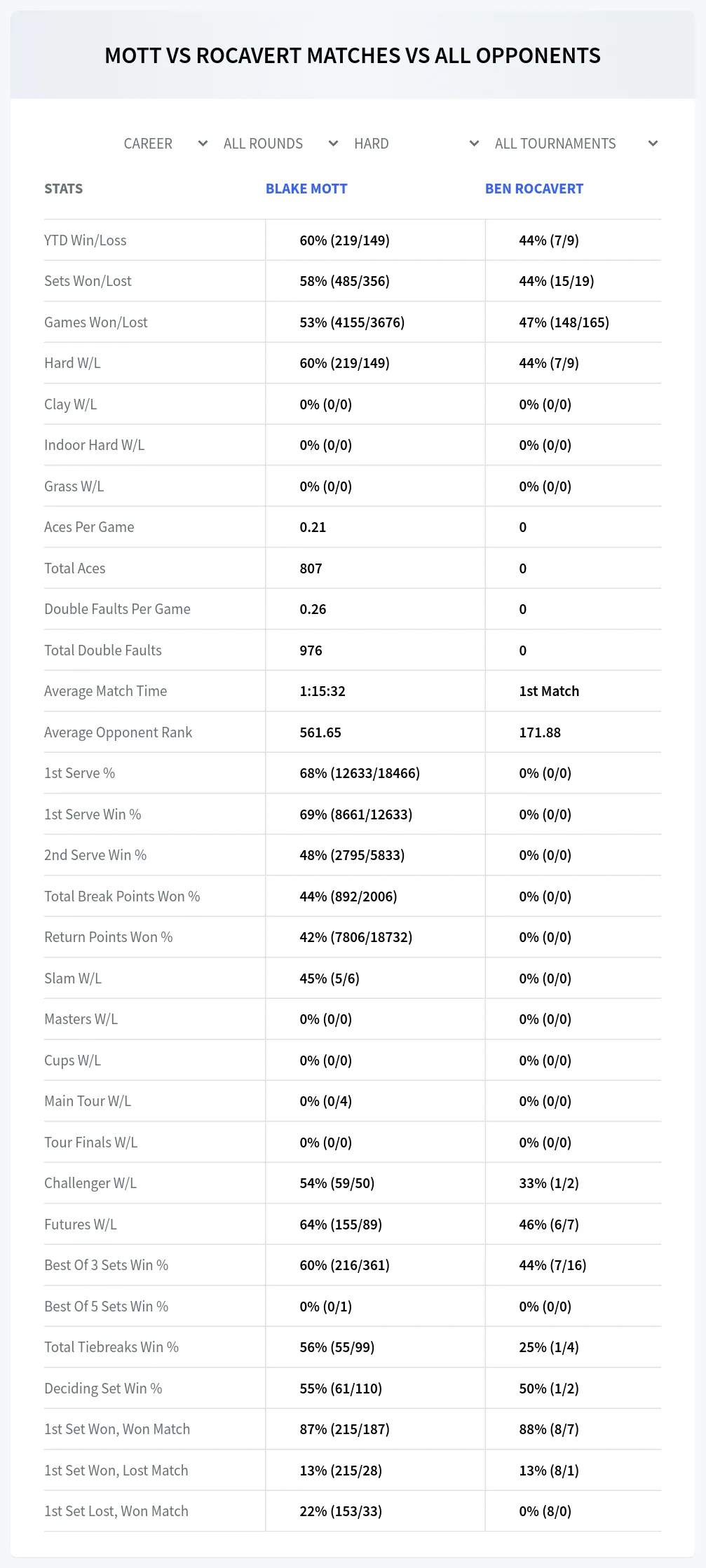 Blake Mott Ben Rocavert Prediction Stats