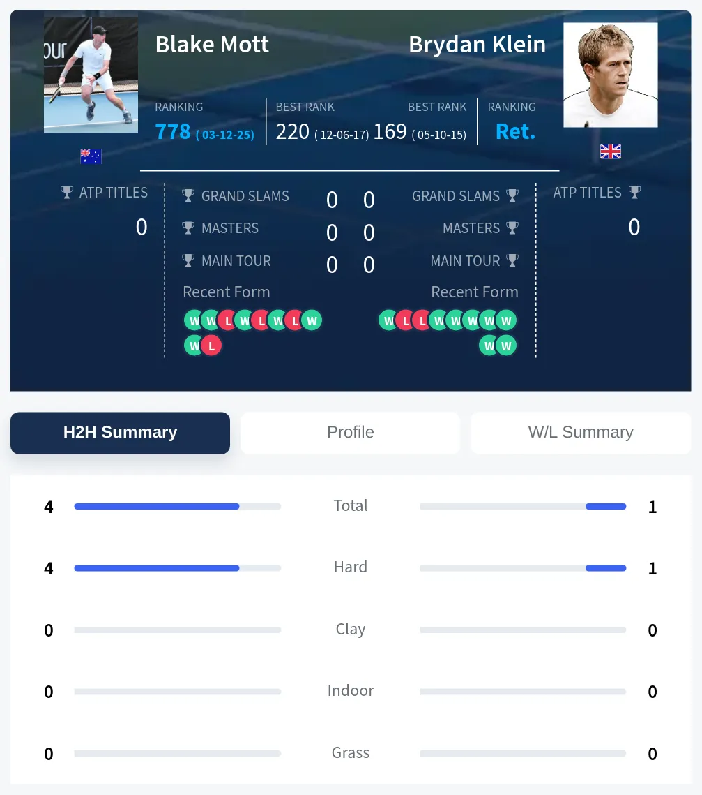 Klein Mott H2h Summary Stats