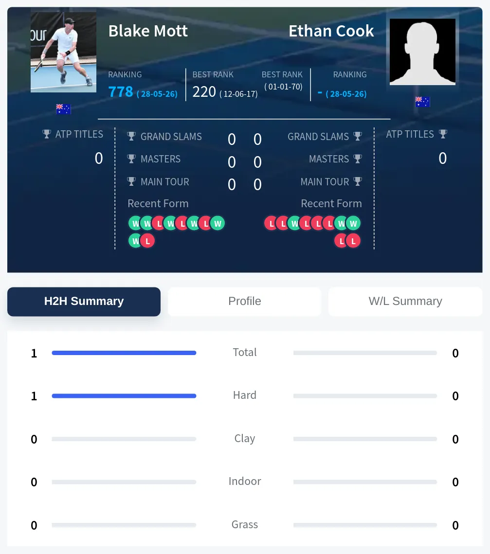 Mott Cook H2h Summary Stats