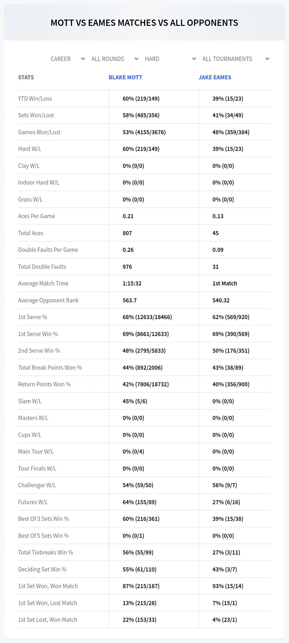Blake Mott Jake Eames Prediction Stats