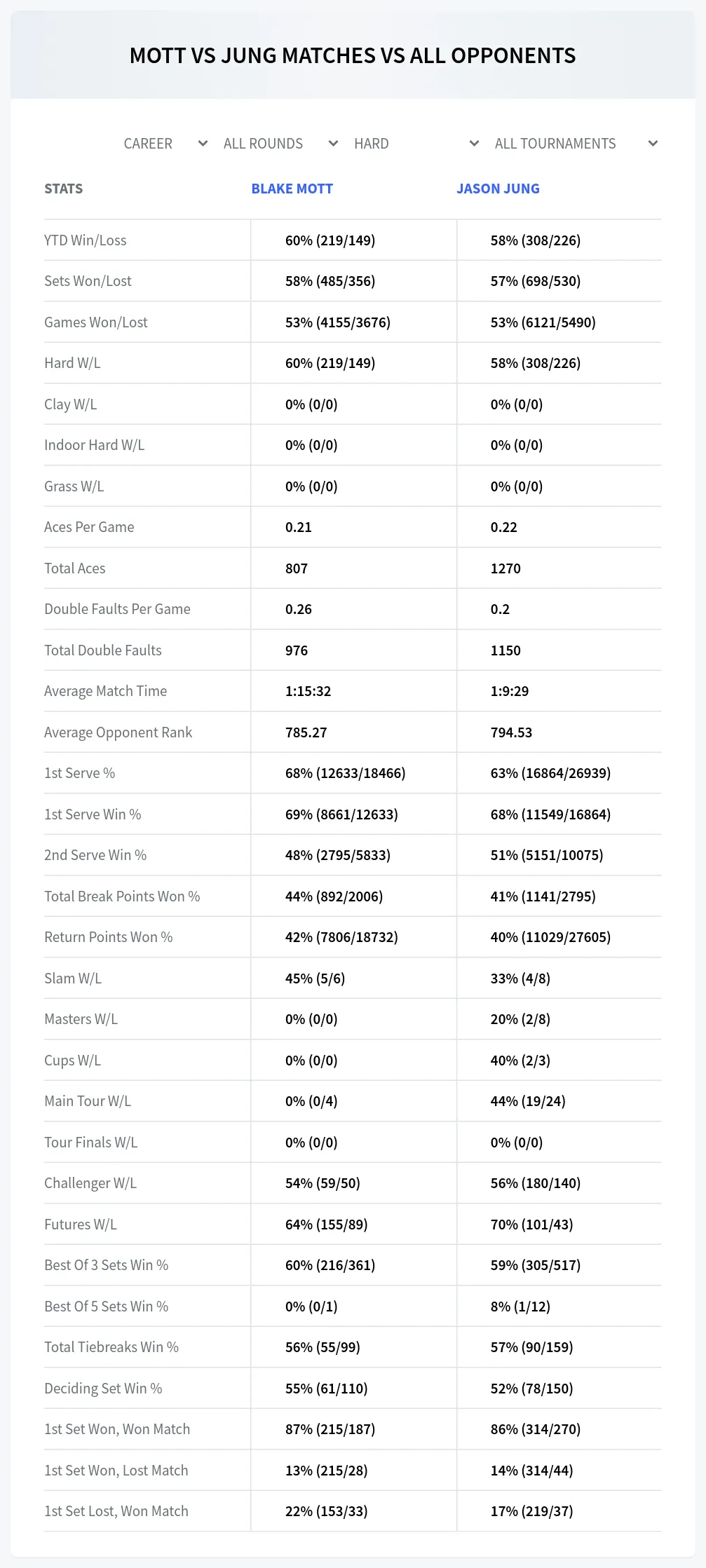 Blake Mott Jason Jung Prediction Stats
