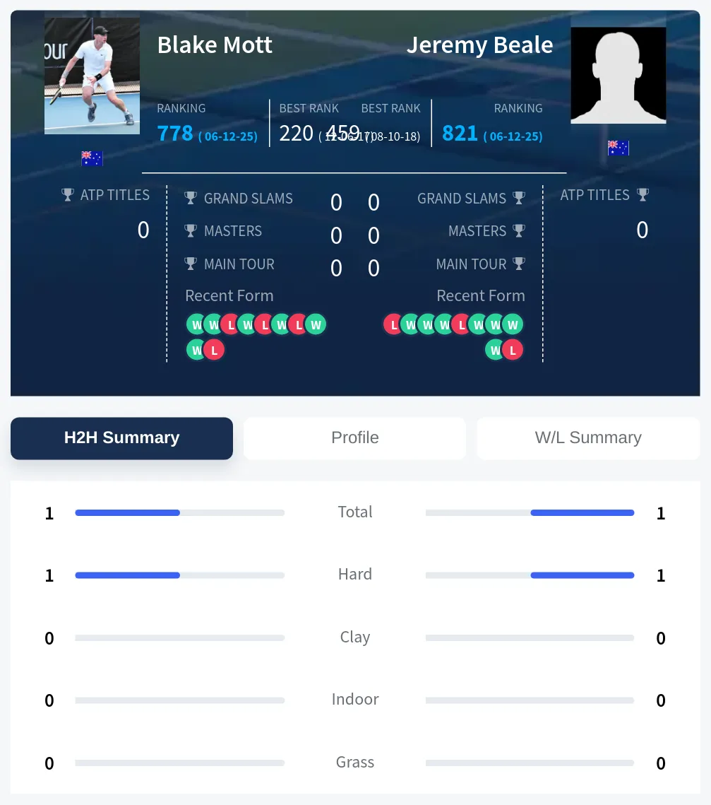 Mott Beale H2h Summary Stats