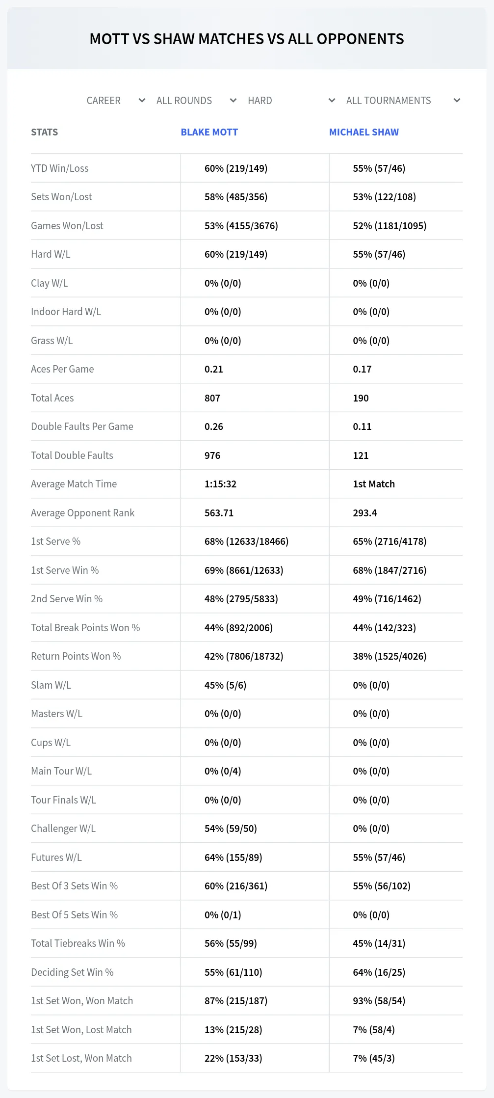 Blake Mott Michael Shaw Prediction Stats