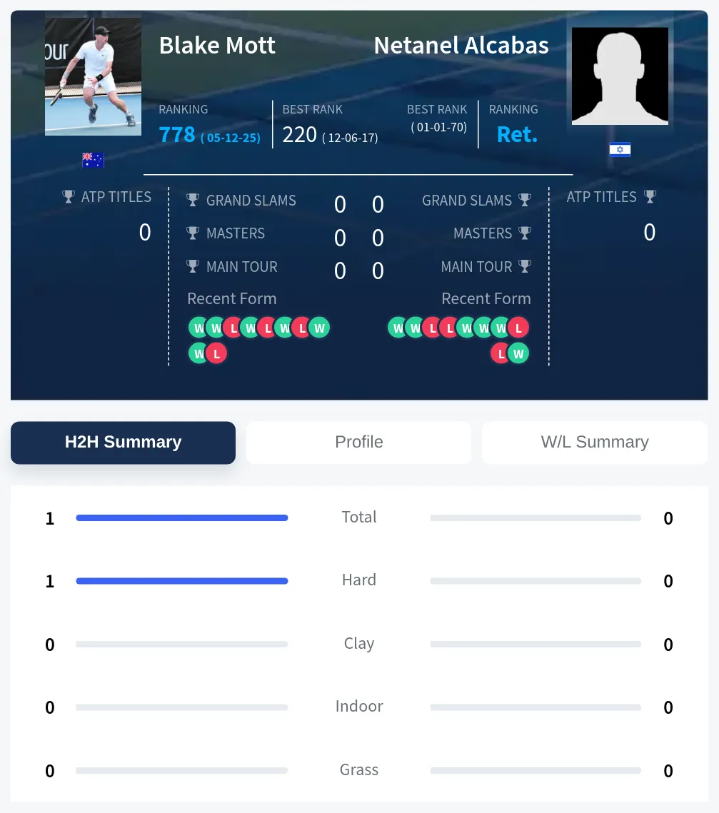 Mott Alcabas H2h Summary Stats