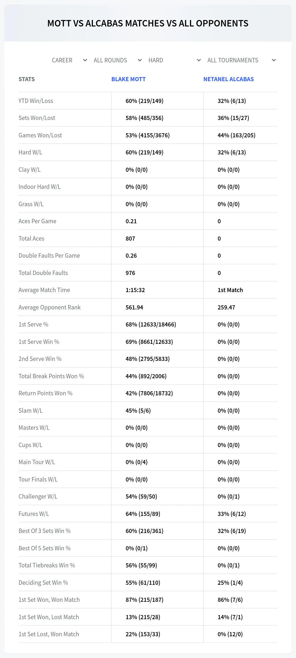 Blake Mott Netanel Alcabas Prediction Stats