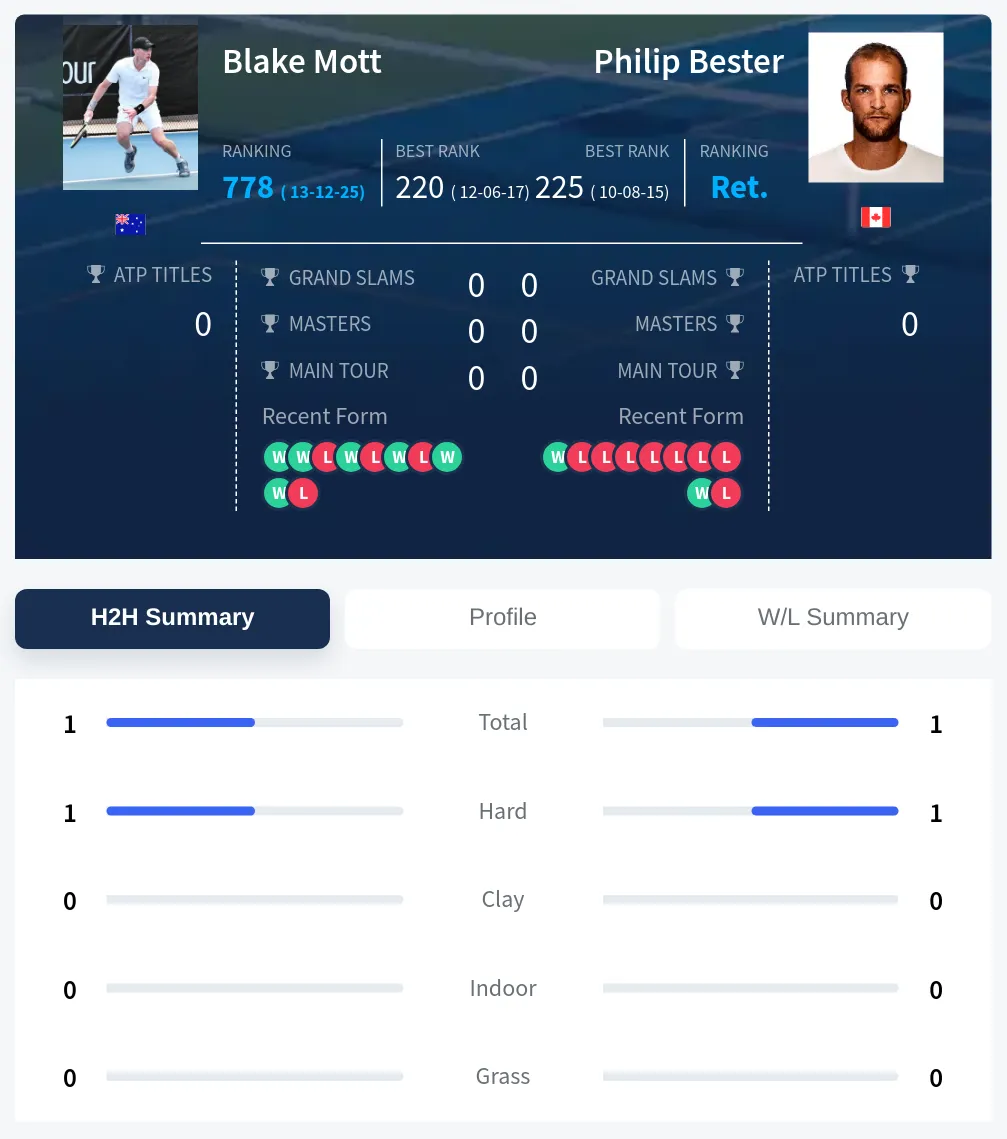 Mott Bester H2h Summary Stats