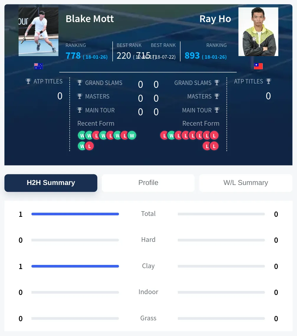 Mott Ho H2h Summary Stats