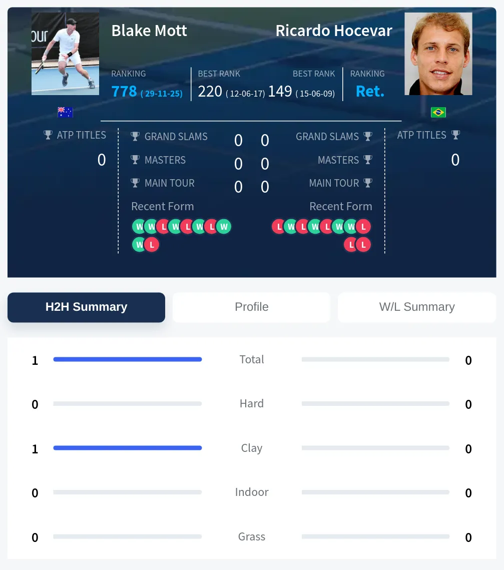 Mott Hocevar H2h Summary Stats