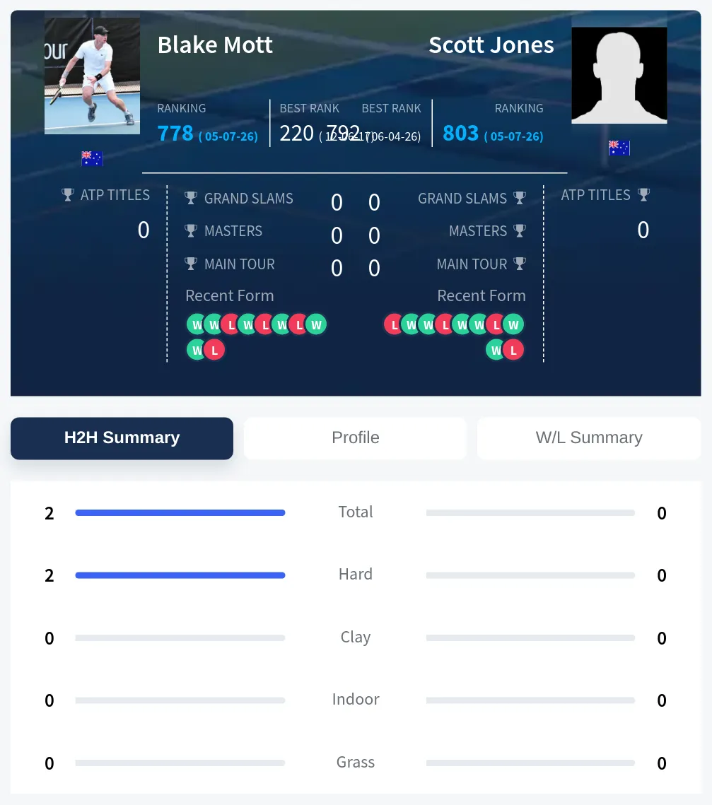 Mott Jones H2h Summary Stats