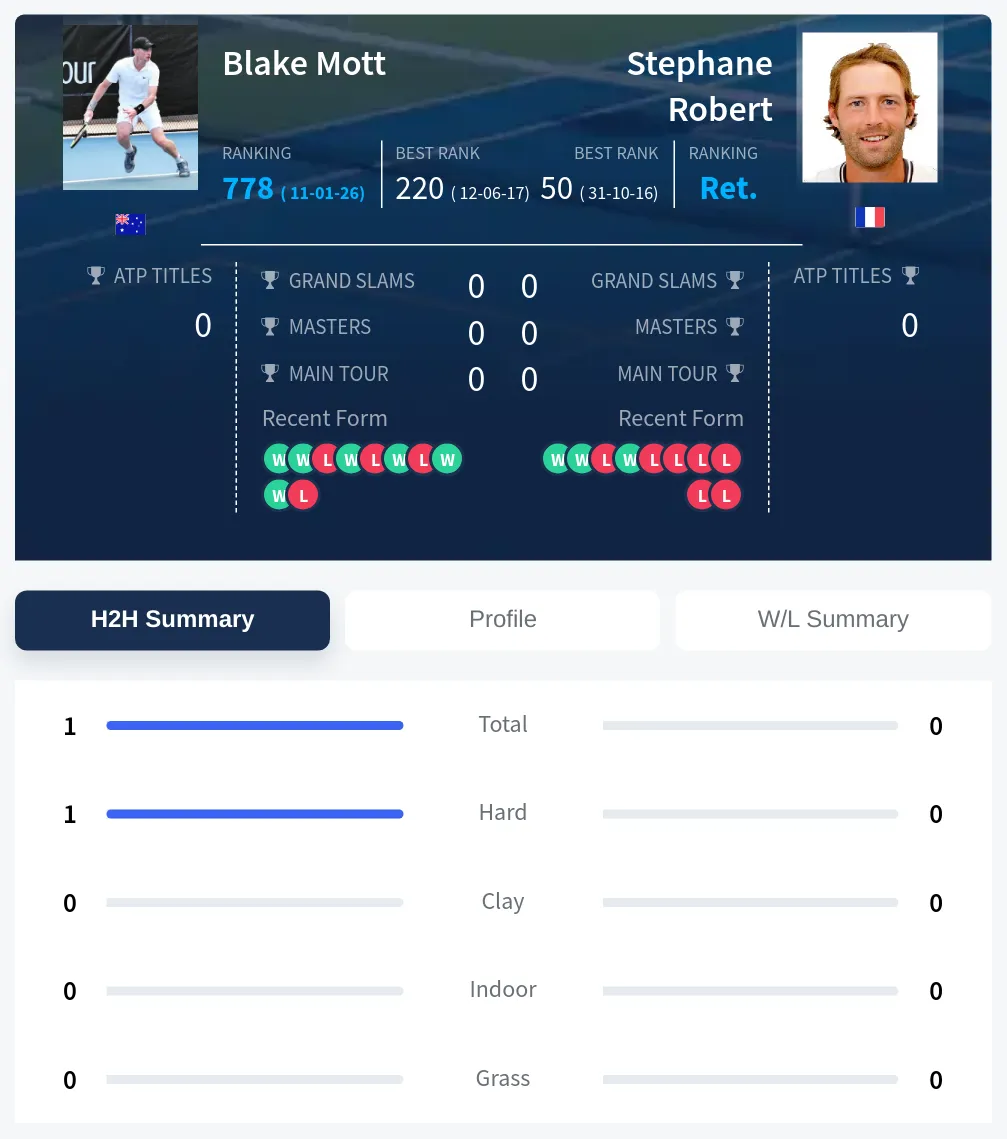 Mott Robert H2h Summary Stats