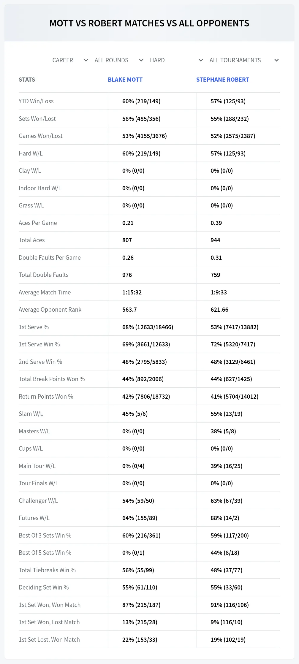 Blake Mott Stephane Robert Prediction Stats