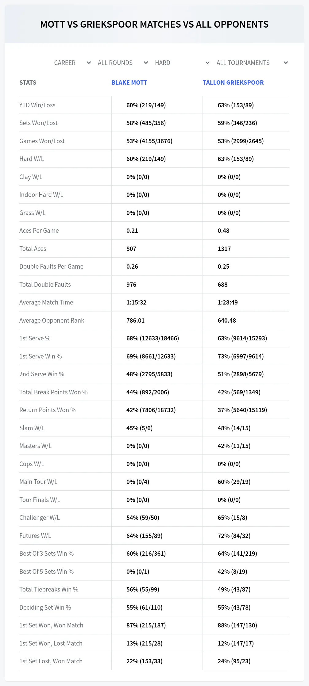 Blake Mott Tallon Griekspoor Prediction Stats