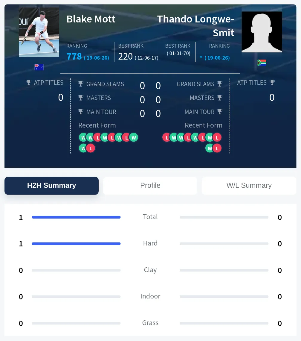 Longwe-Smit Mott H2h Summary Stats