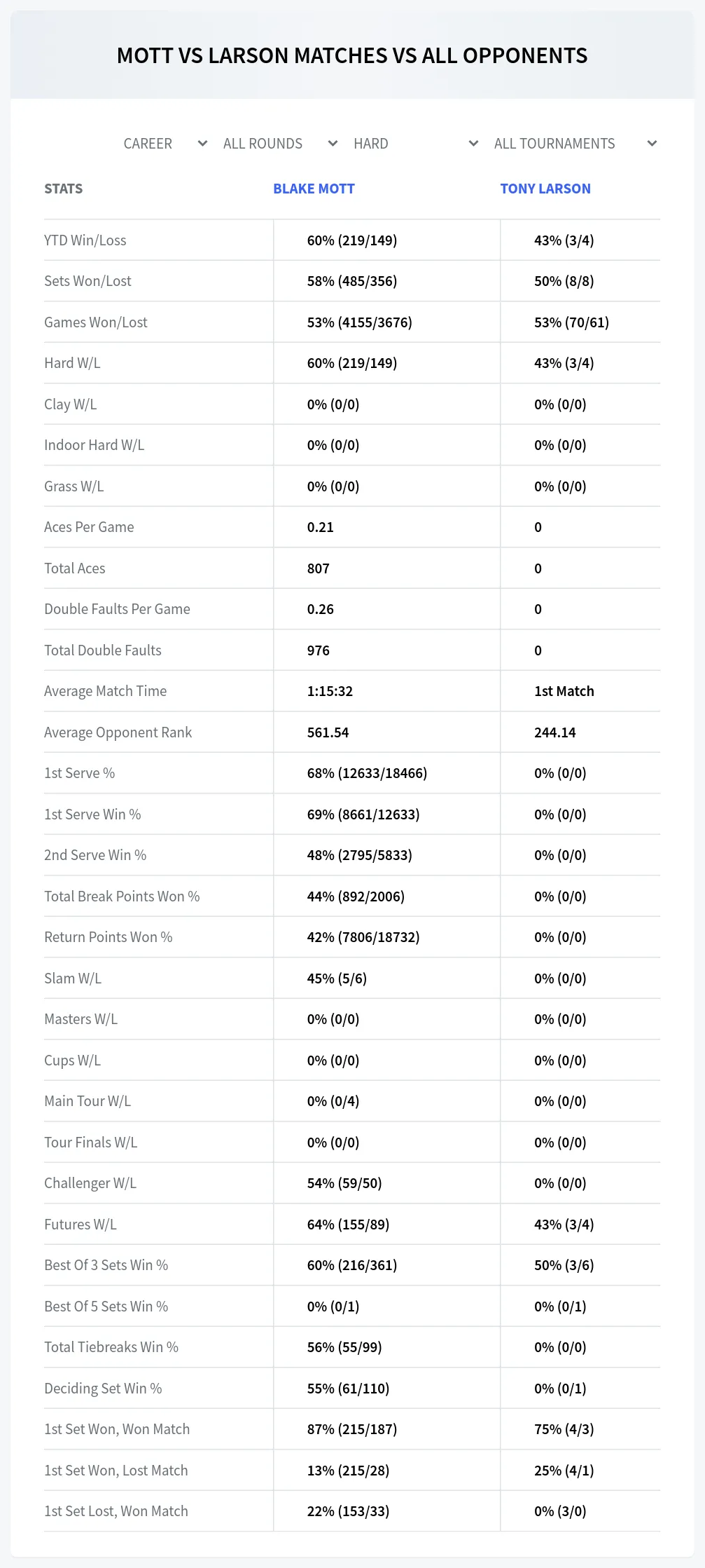 Blake Mott Tony Larson Prediction Stats