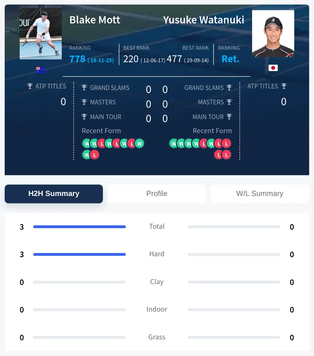 Mott Watanuki H2h Summary Stats