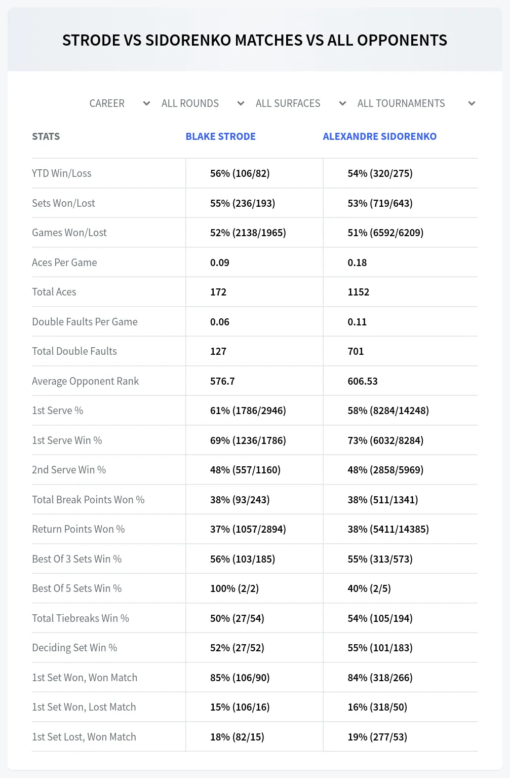 Blake Strode Alexandre Sidorenko Prediction Stats