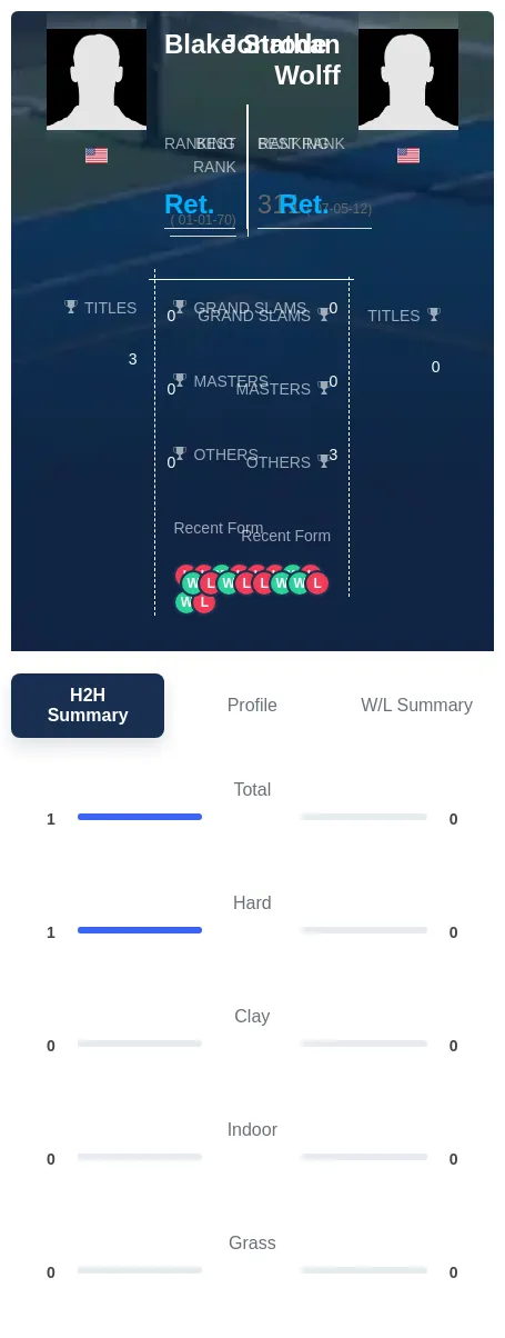 Strode Wolff H2h Summary Stats