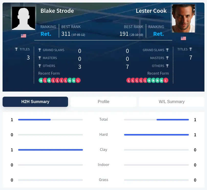 Cook Strode H2h Summary Stats