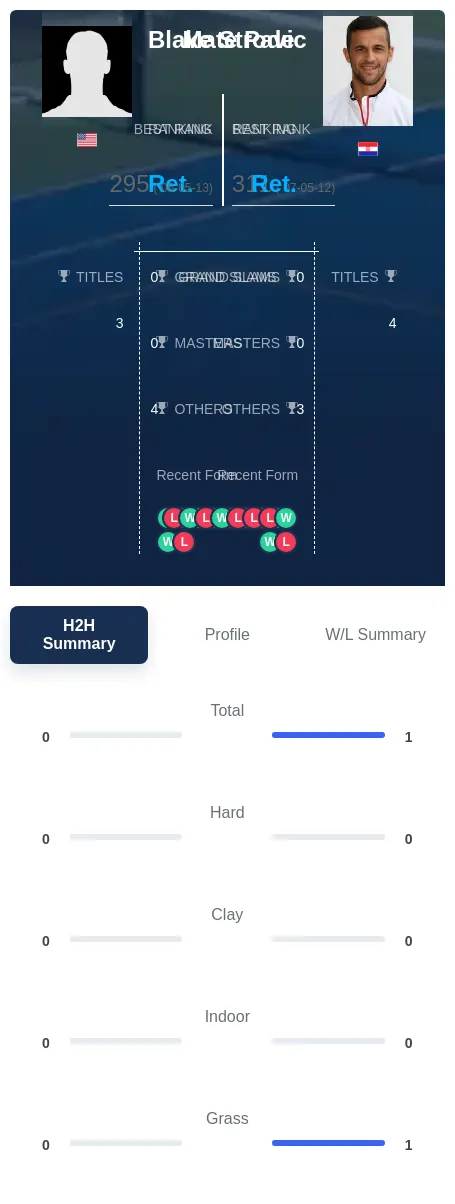 Pavic Strode H2h Summary Stats