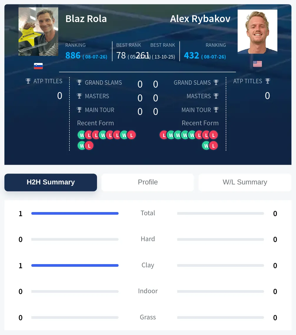 Rola Rybakov H2h Summary Stats