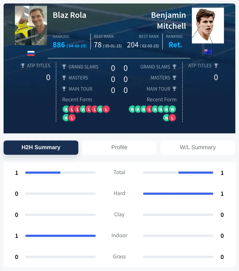 Rola Mitchell H2h Summary Stats