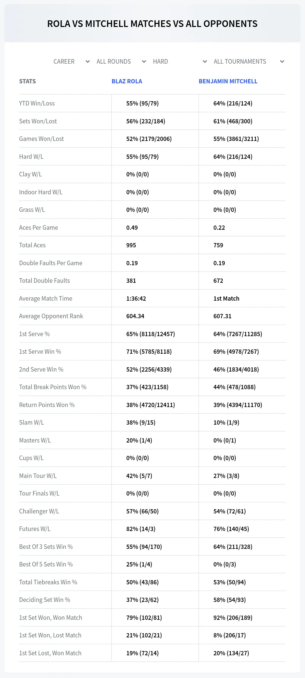 Blaz Rola Benjamin Mitchell Prediction Stats