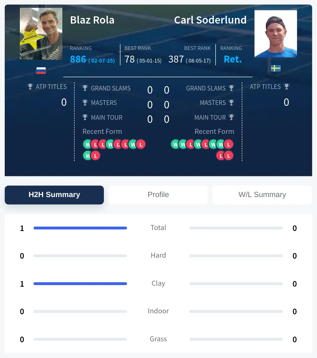 Rola Soderlund H2h Summary Stats