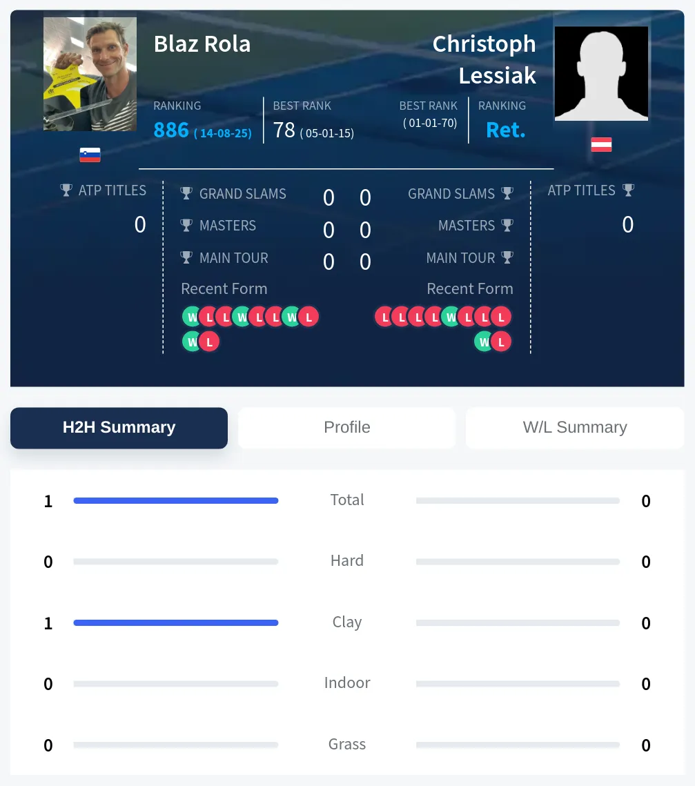 Rola Lessiak H2h Summary Stats