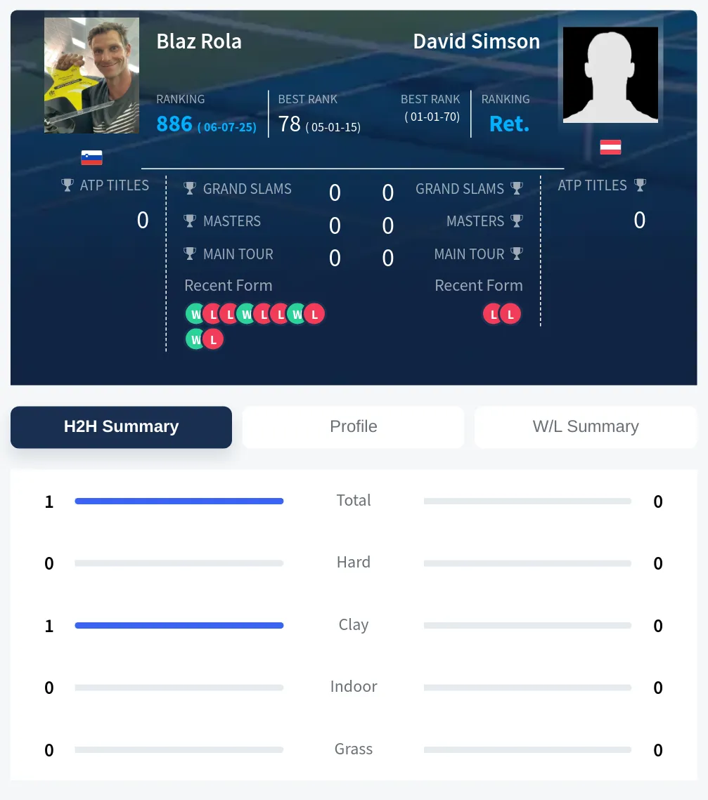Rola Simson H2h Summary Stats