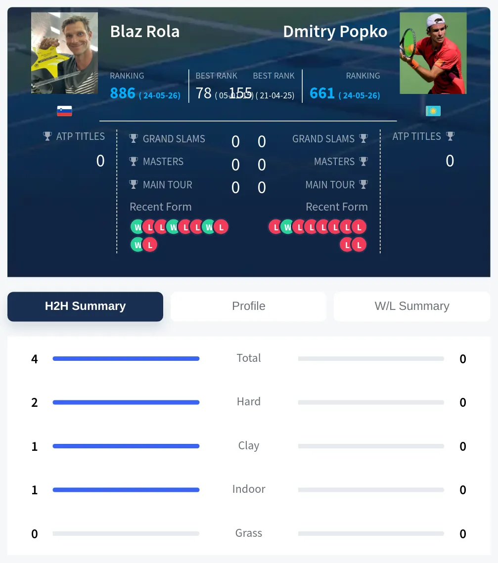 Rola Popko H2h Summary Stats