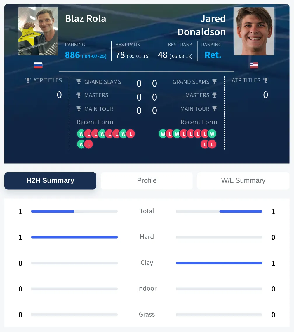Rola Donaldson H2h Summary Stats