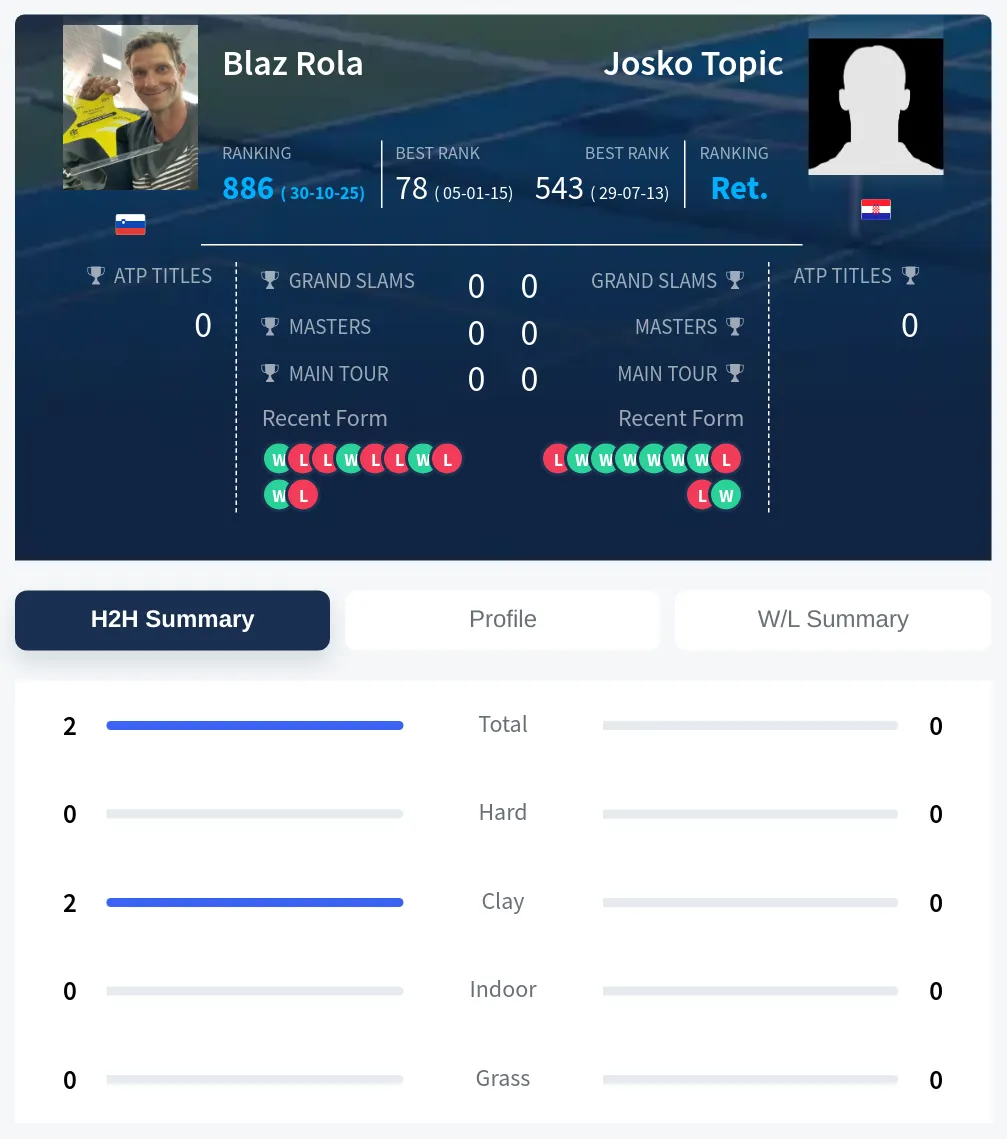 Rola Topic H2h Summary Stats