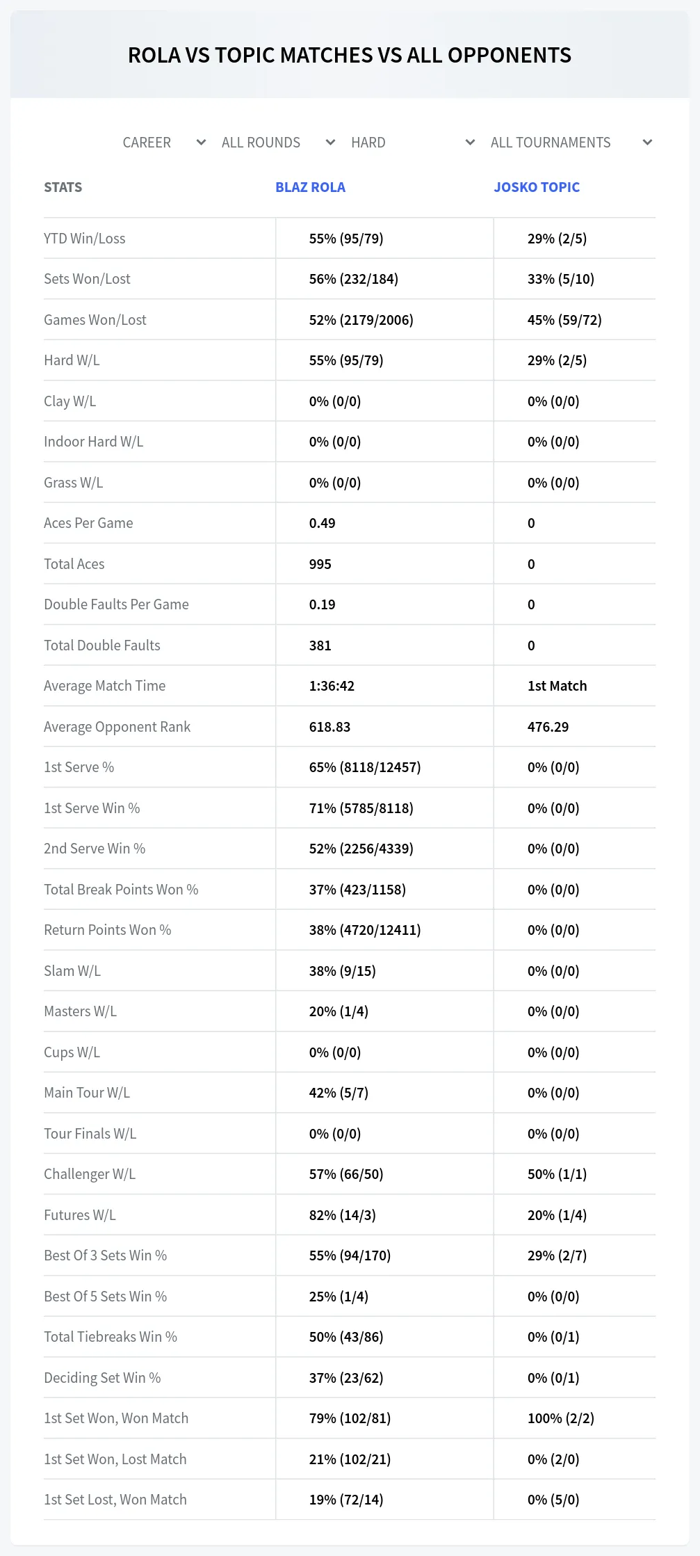 Blaz Rola Josko Topic Prediction Stats