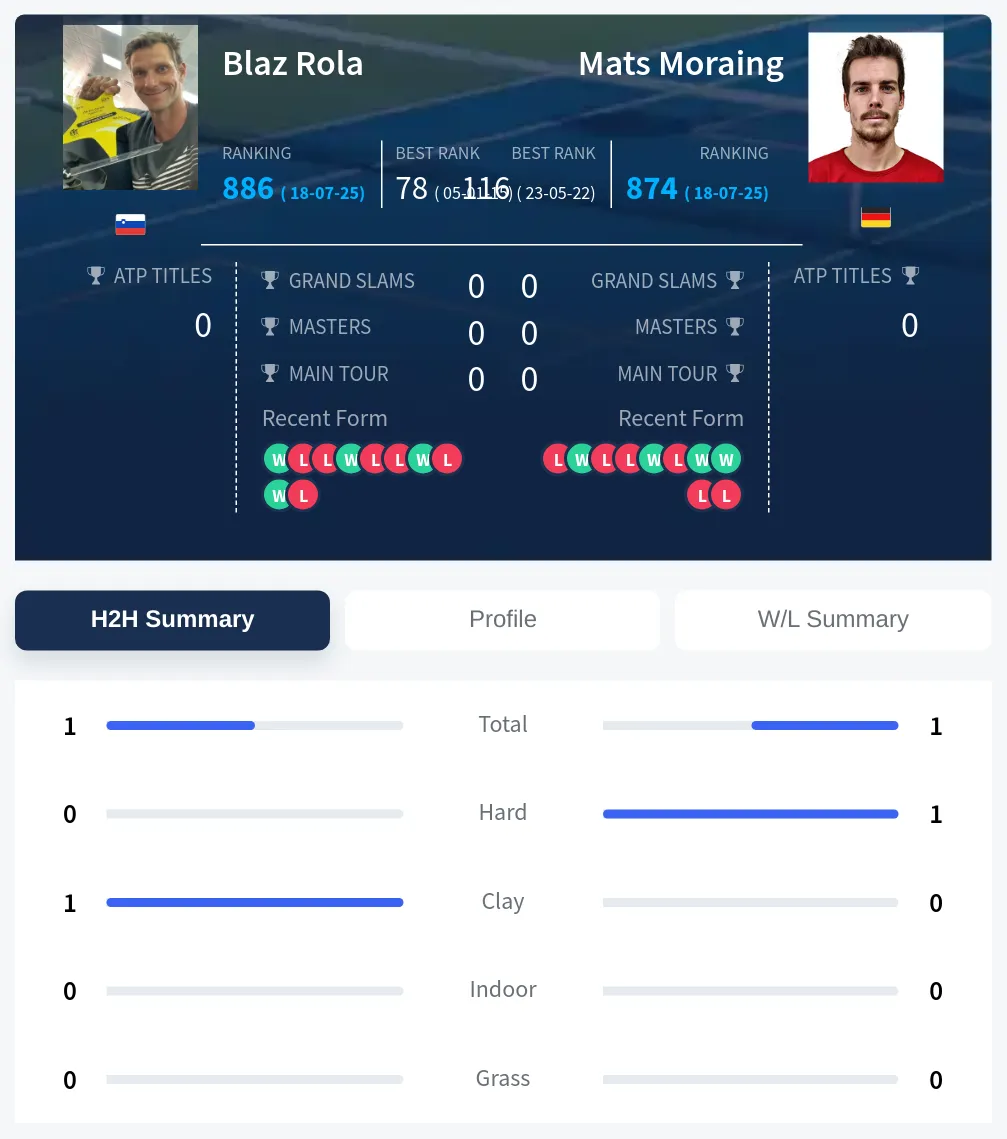 Rola Moraing H2h Summary Stats