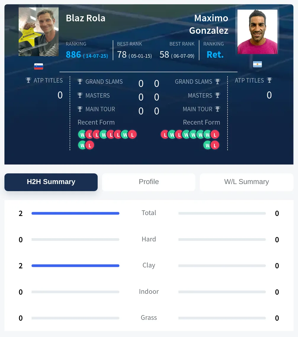 Rola Gonzalez H2h Summary Stats