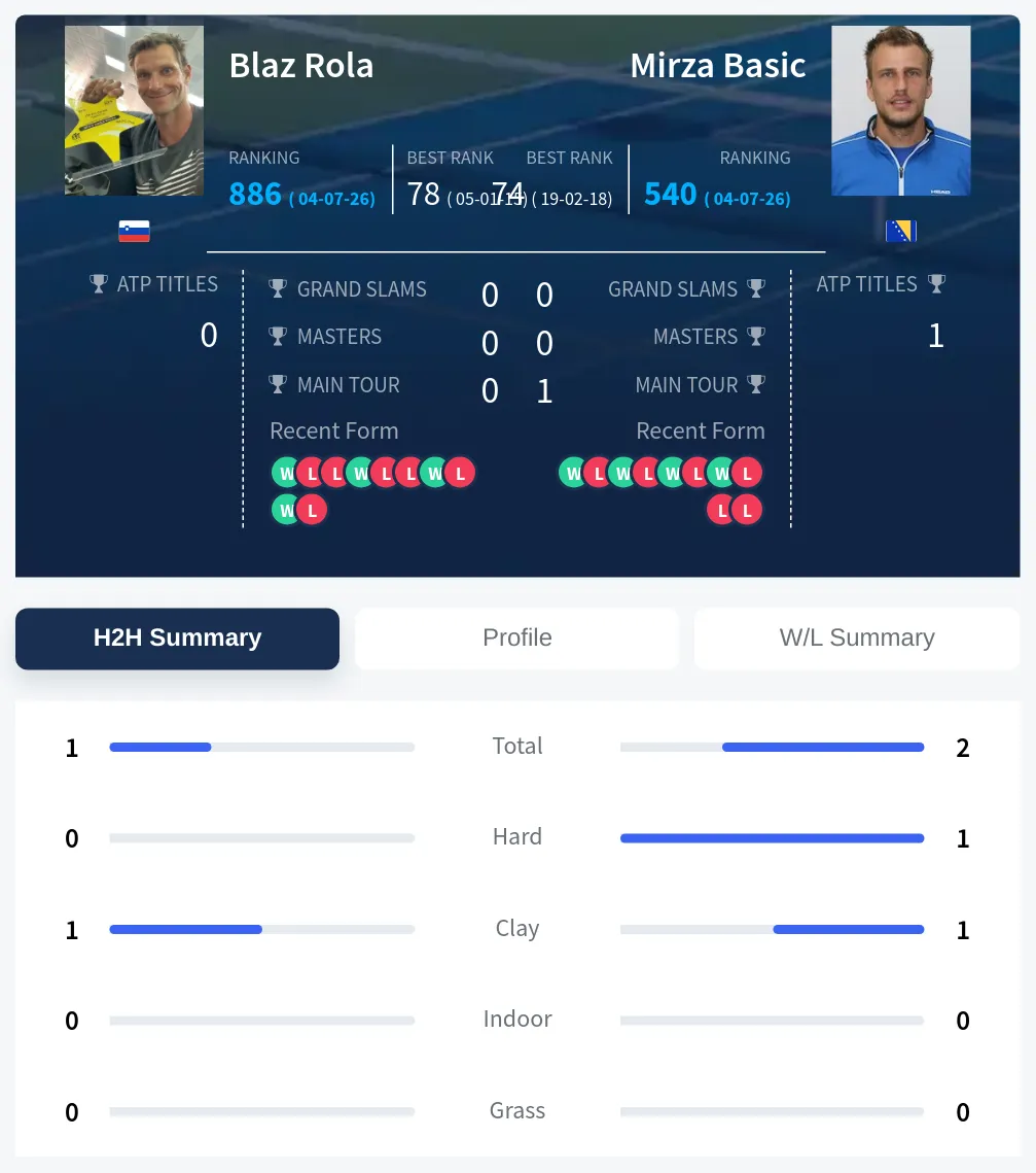 Rola Basic H2h Summary Stats