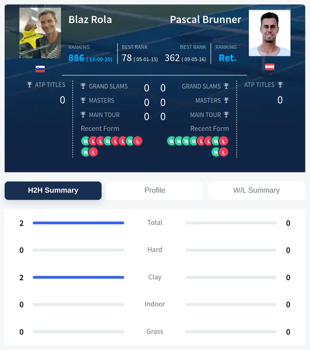 Rola Brunner H2h Summary Stats