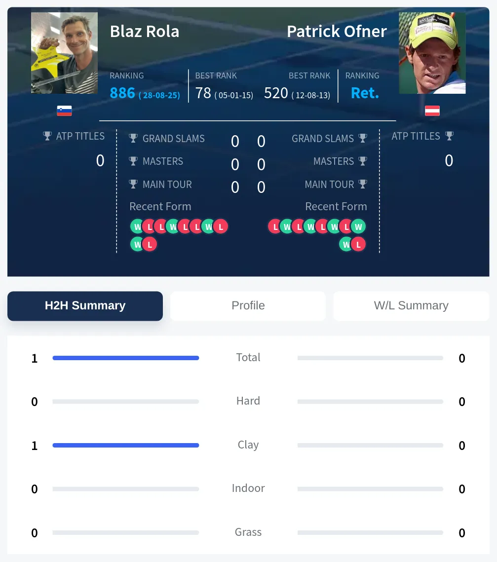 Rola Ofner H2h Summary Stats