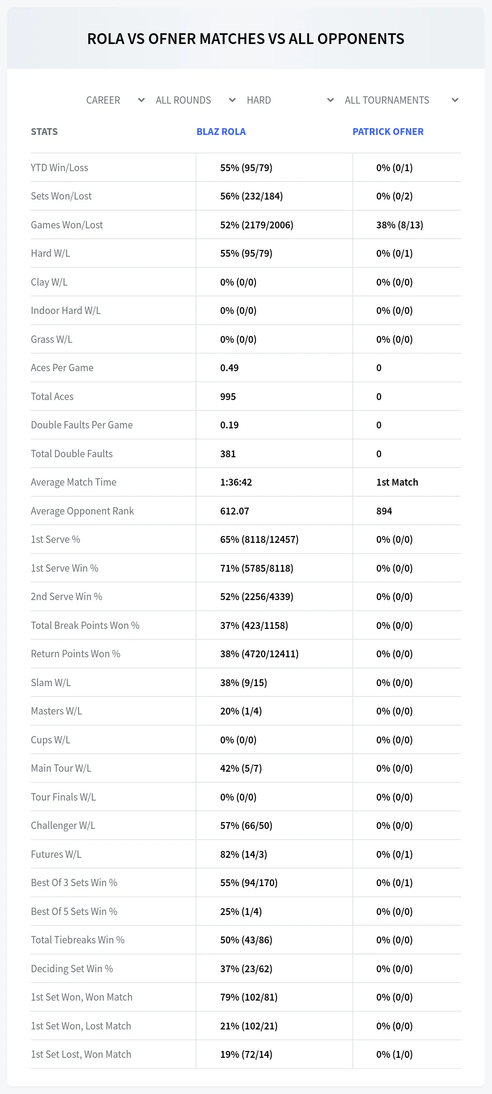 Blaz Rola Patrick Ofner Prediction Stats