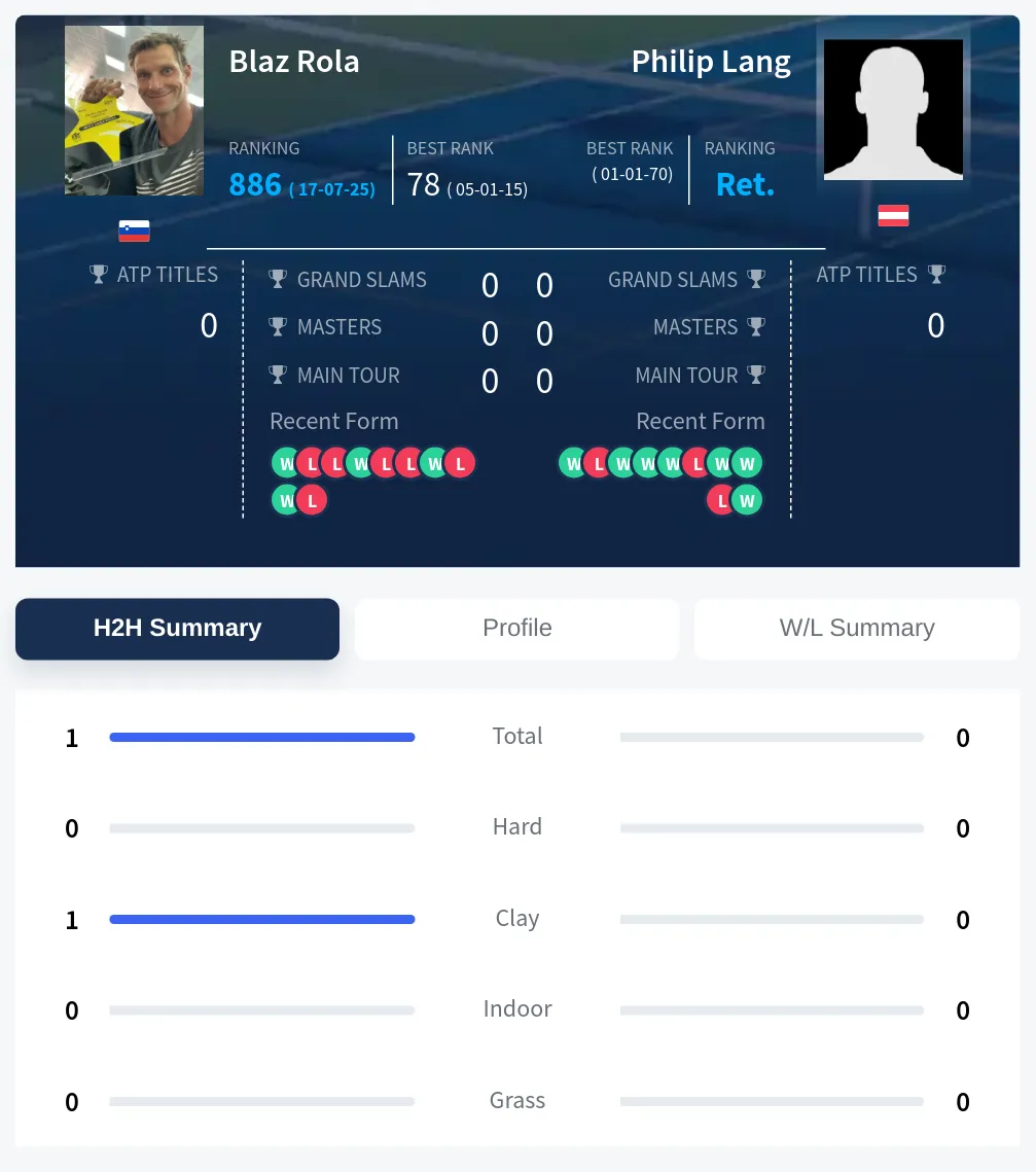 Rola Lang H2h Summary Stats
