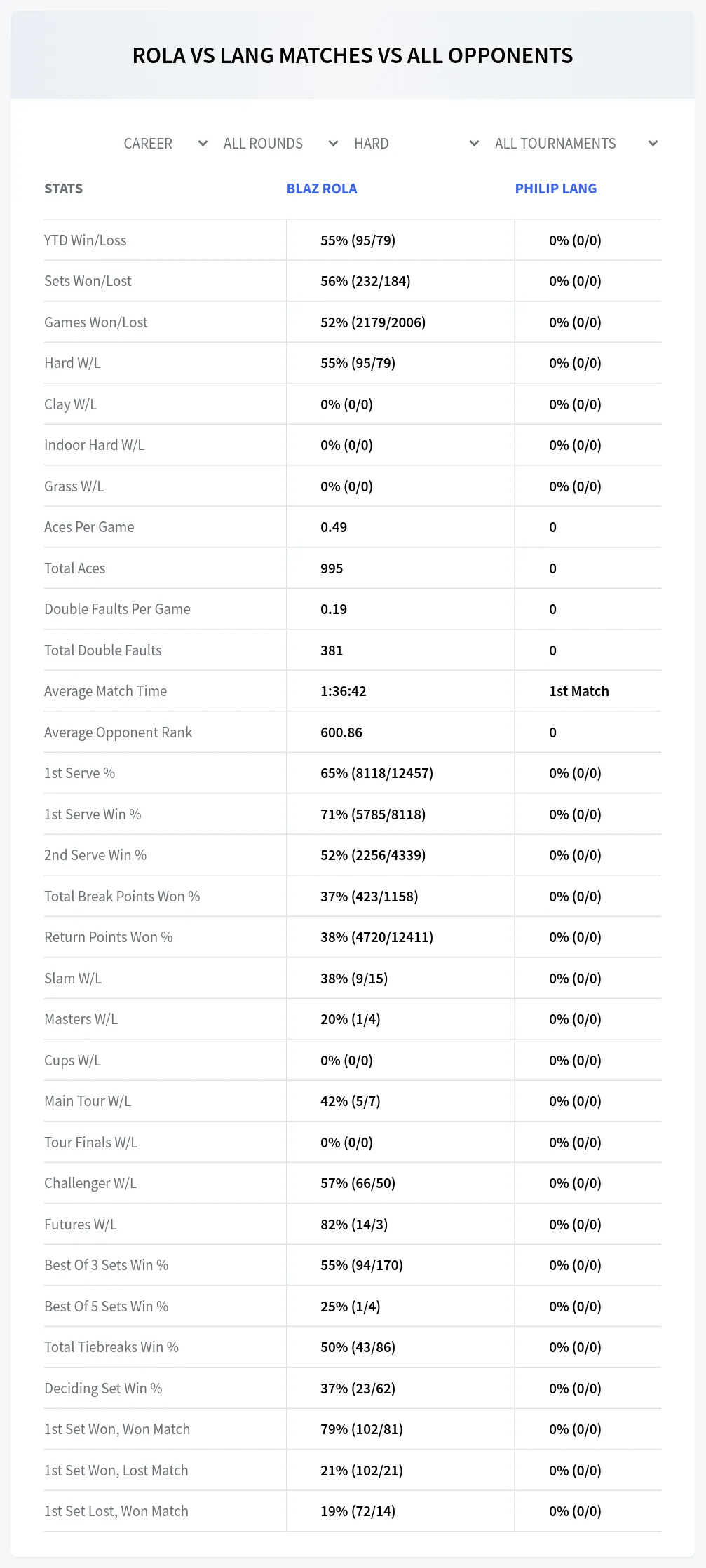 Blaz Rola Philip Lang Prediction Stats