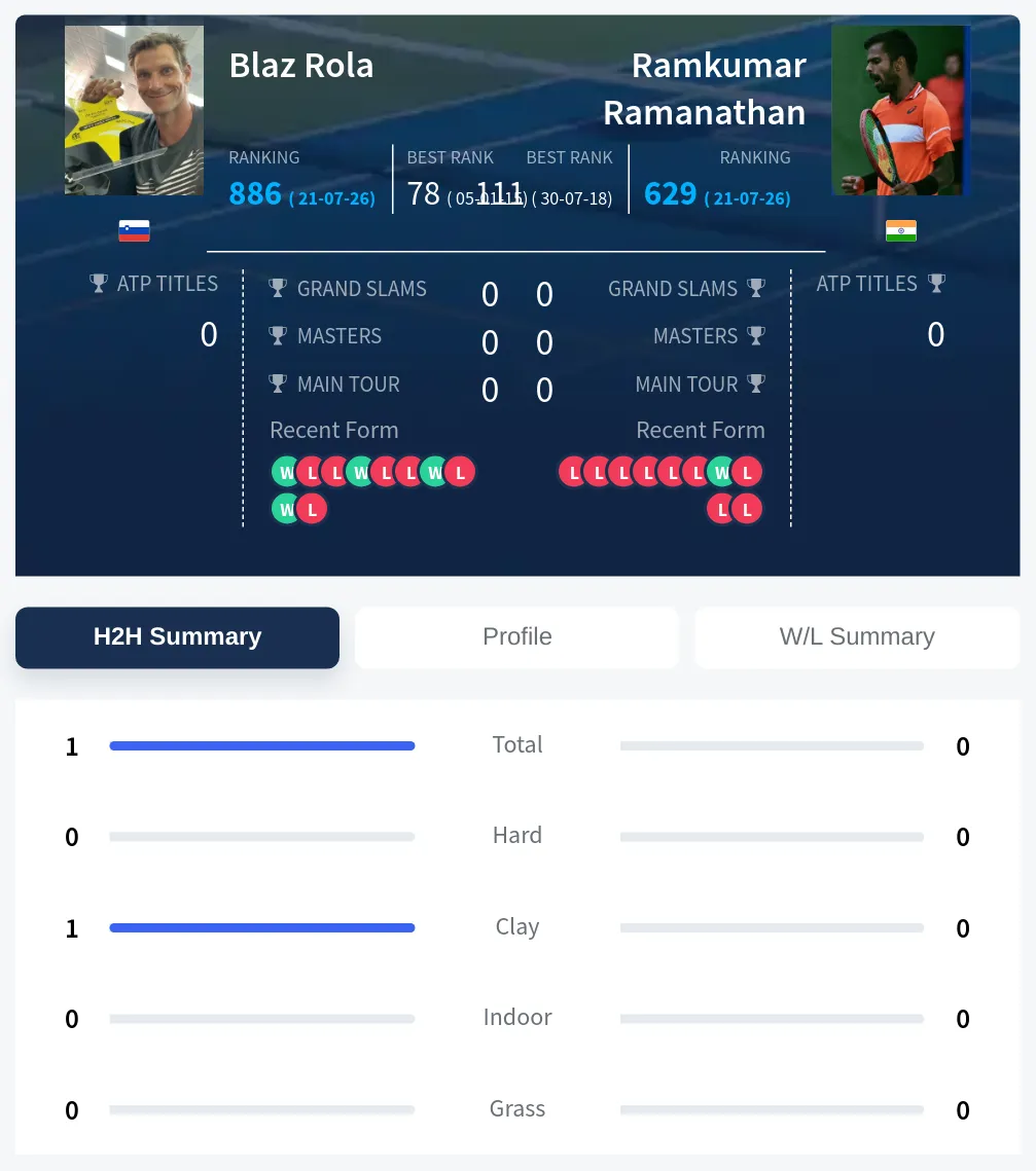 Rola Ramanathan H2h Summary Stats