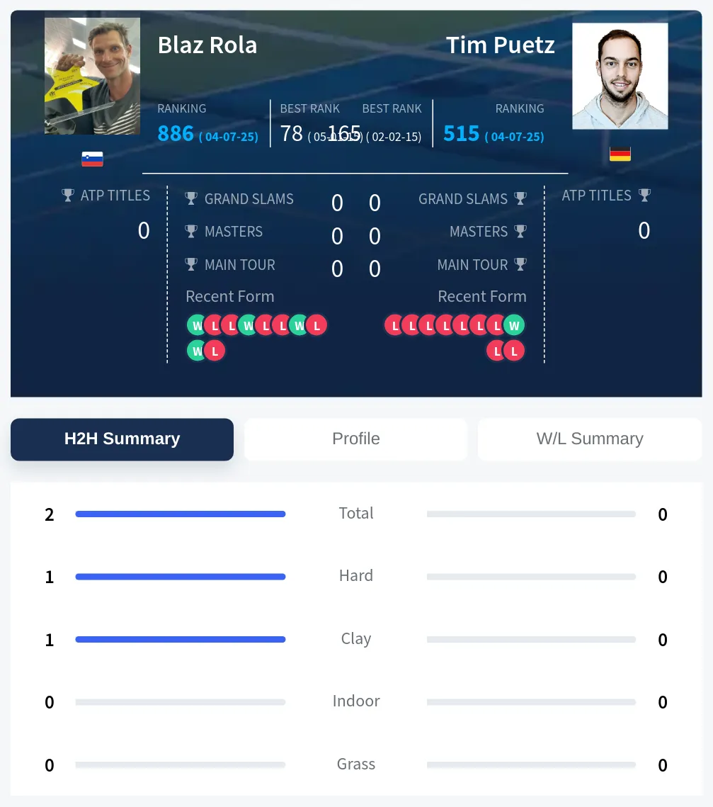 Rola Puetz H2h Summary Stats