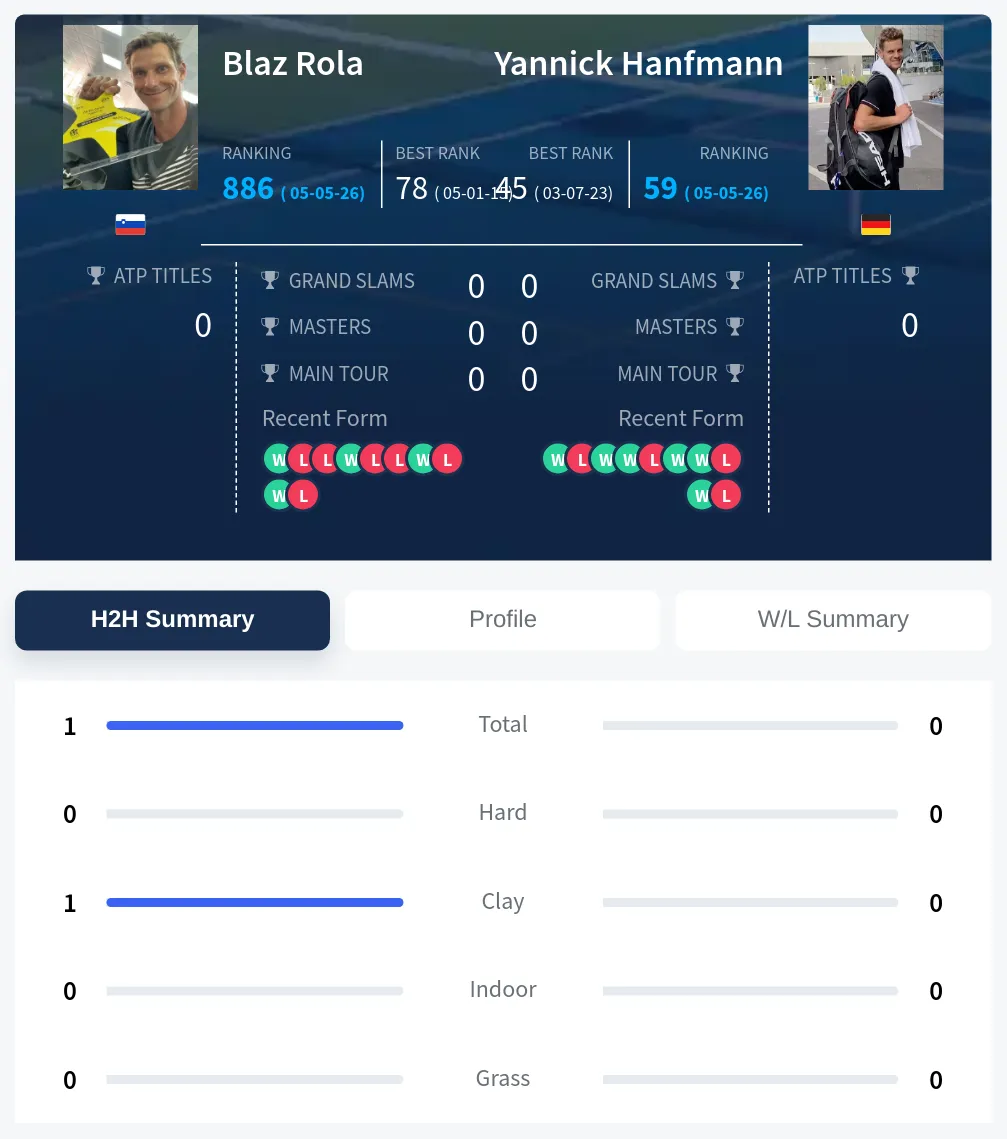 Rola Hanfmann H2h Summary Stats