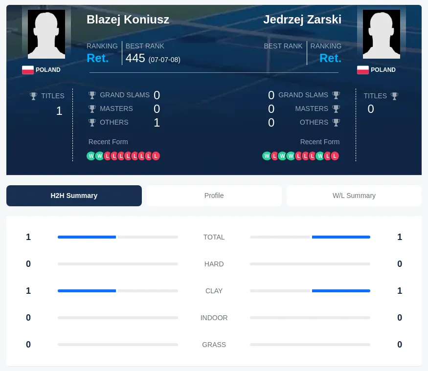 Zarski Koniusz H2h Summary Stats