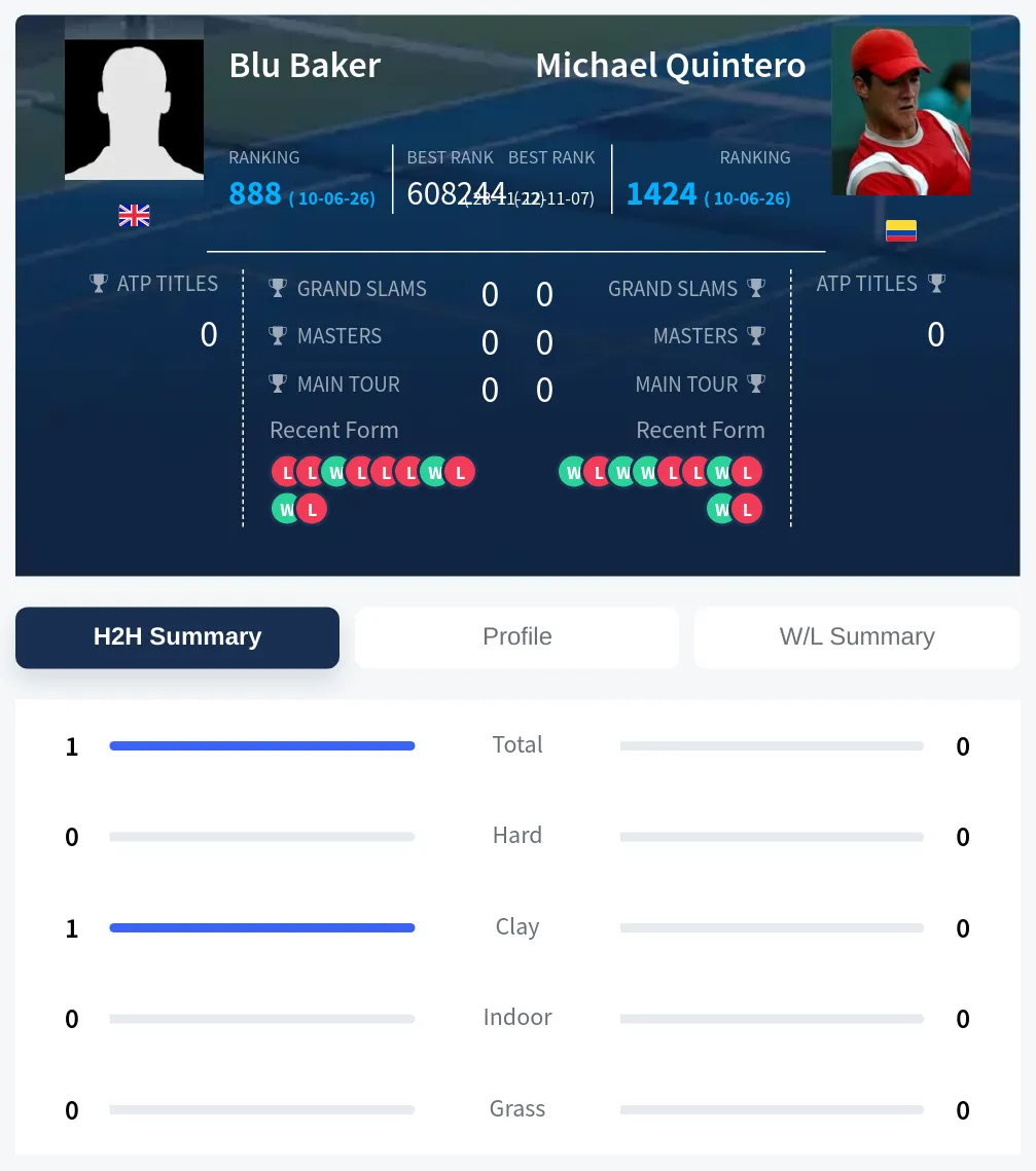Baker Quintero H2h Summary Stats