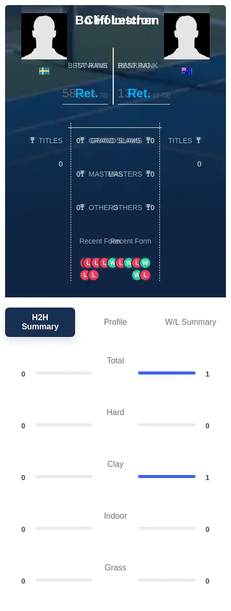 Letcher Holmstrom H2h Summary Stats